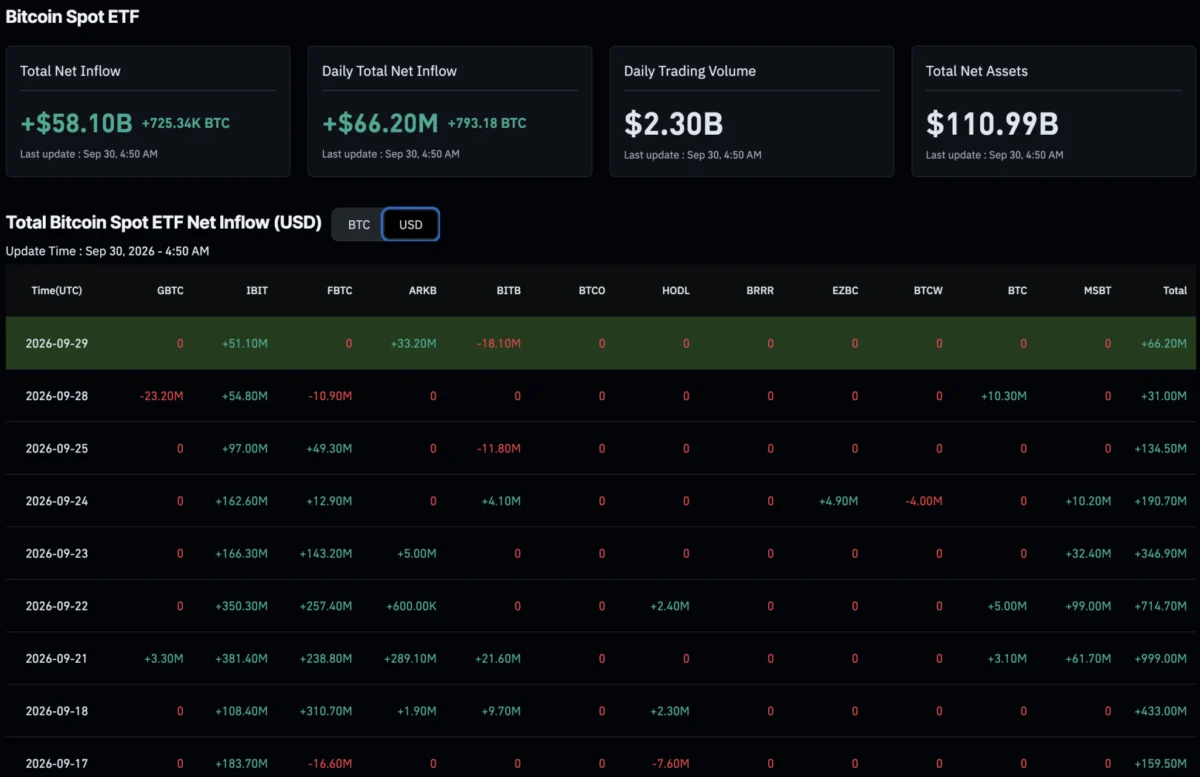 Bitcoin Nears September Record as ETF Flows and Macro Pressures Complicate the Story