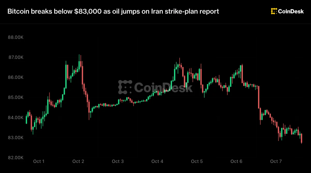 Bitcoin Slides Below $83,000 as Geopolitical Tensions and Surging Oil Prices Send Shockwaves Through Global Markets