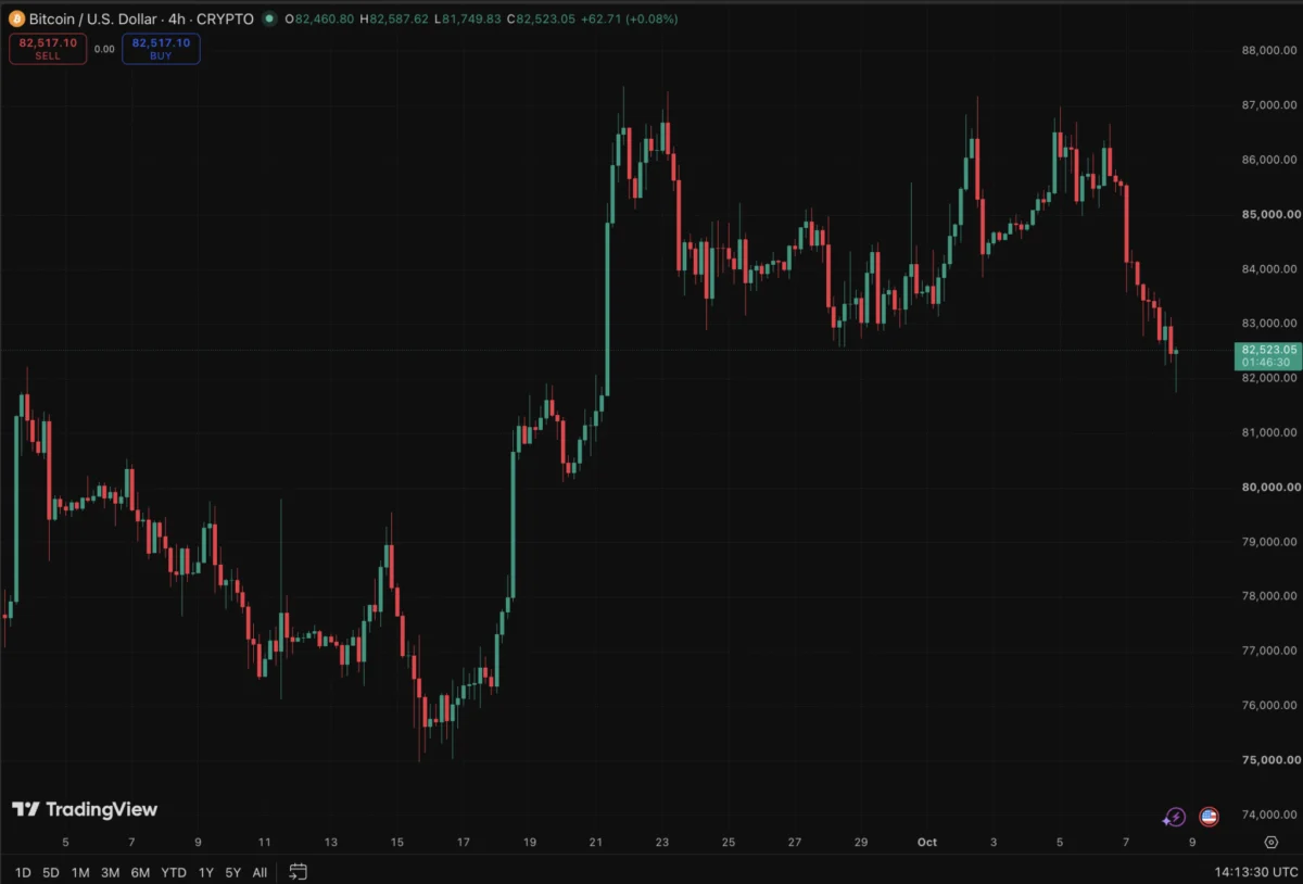 Bitcoin Slips Below $83,000 as Surging Oil Prices and Record Treasury Yields Fuel Market Volatility