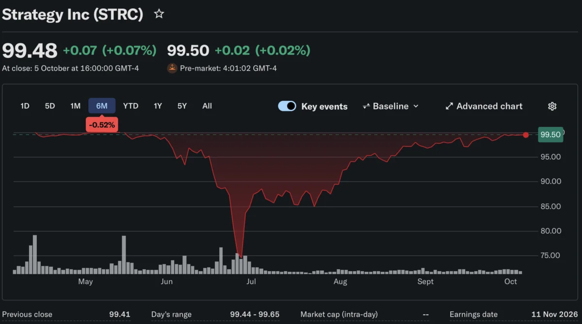 Bitcoin’s Rebound Faces Stiff Test as Peter Schiff Questions Strategy’s STRC Funding and Macro Pressures Loom