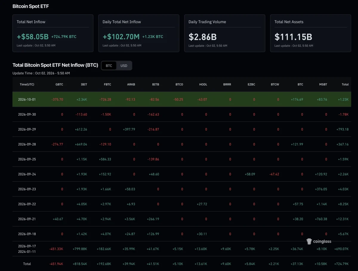 Crypto Markets Rally Sharply in Q3, but ETF Flows and Macro Pressures Test Sustainability