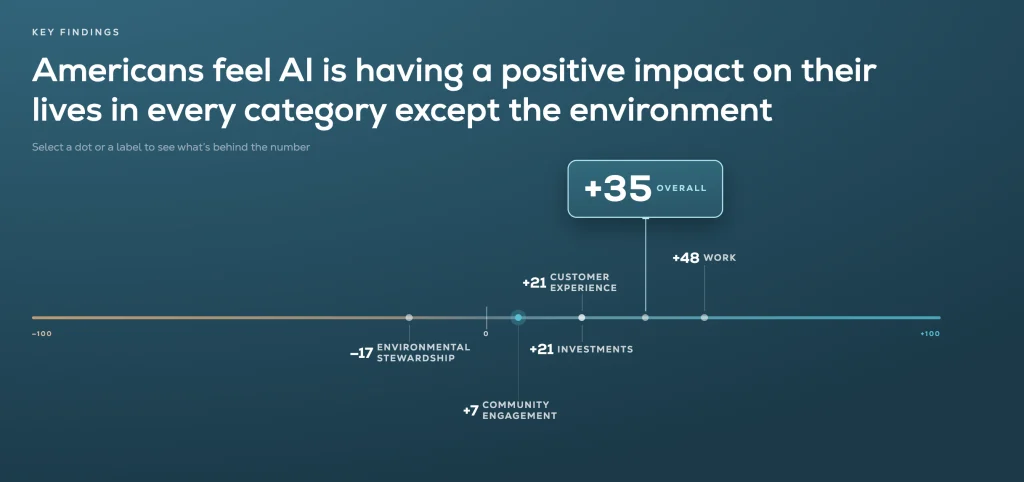 Just Capital Launches National AI Monitor to Track Real-Time Public Sentiment on Artificial Intelligence