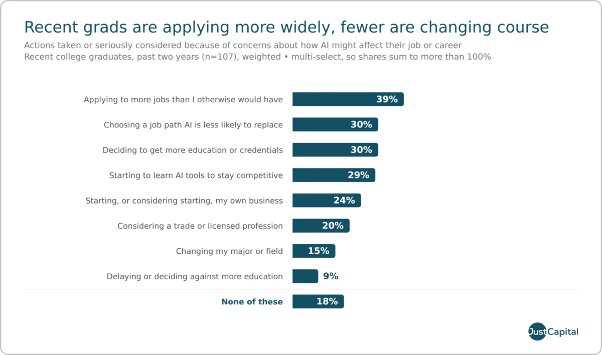 Navigating the AI Transition: New Survey Reveals Economic Anxiety Among Gen Z Students