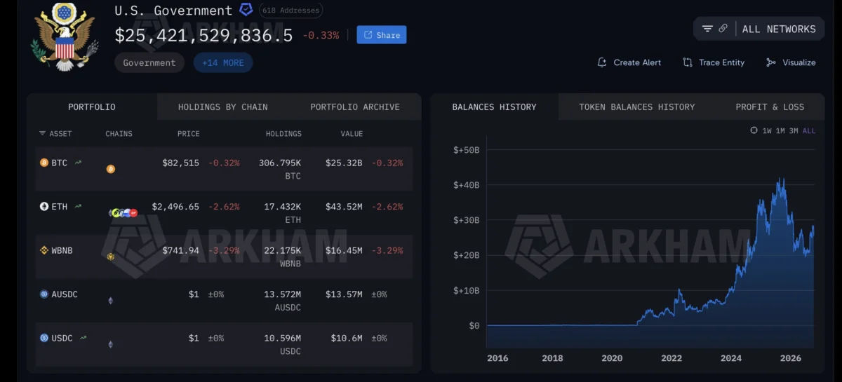 U.S. Government Transfers $1.5 Billion in Bitcoin to Coinbase Prime Amid Market Turbulence